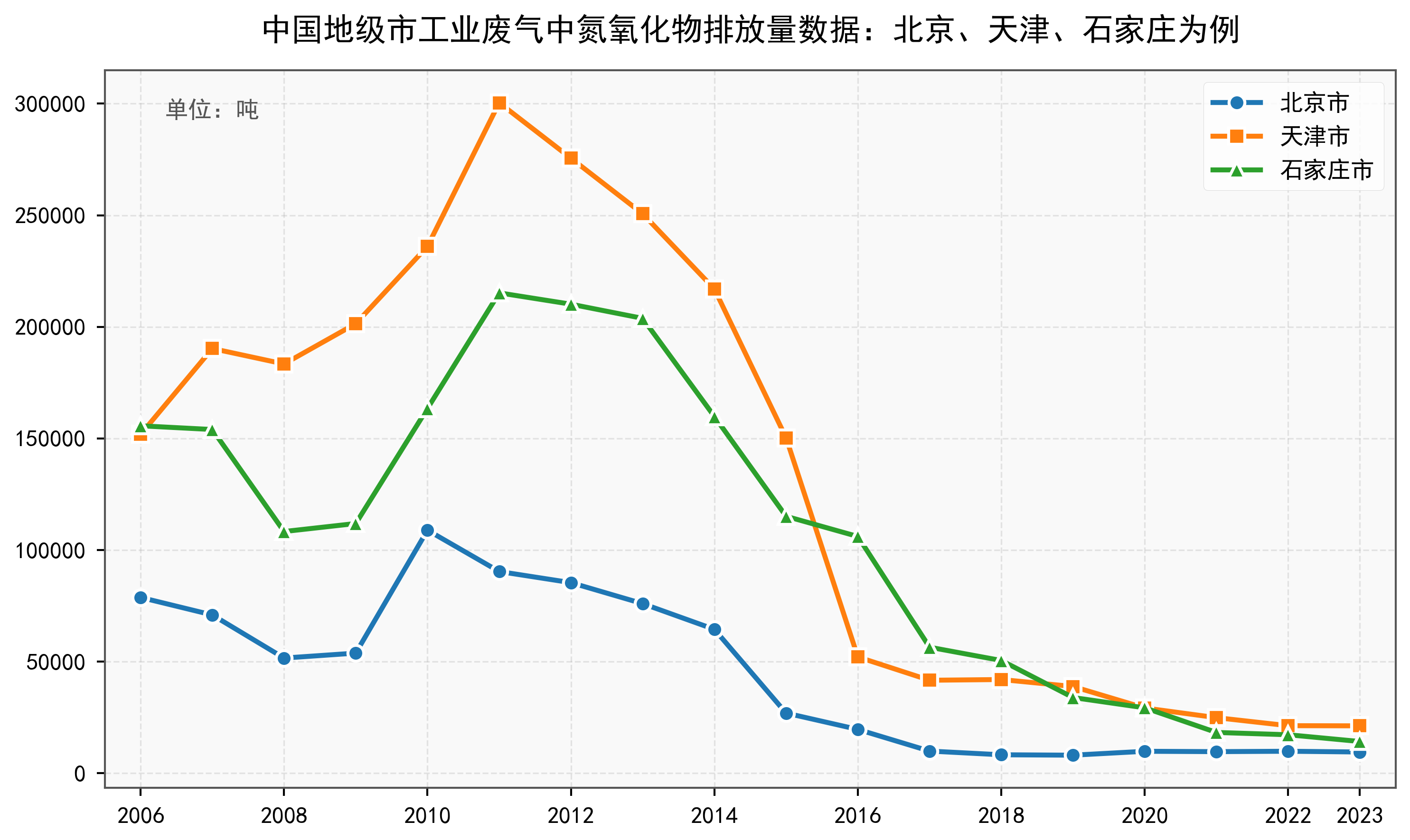 中国地级市工业废气中氮氧化物排放量数据：2006-2023年